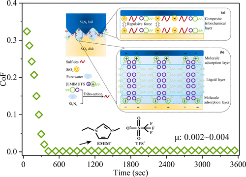 Superlubricity Of 1 Ethyl 3 Methylimidazolium Trifluoromethanesulfonate Ionic Liquid Induced By Tribochemical Reactions Langmuir X Mol