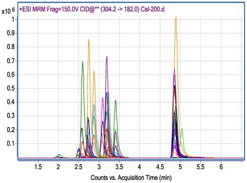 Surveillance Of Drug Abuse In Hong Kong By Hair Analysis Using Lc Ms Ms Drug Testing And Analysis X Mol