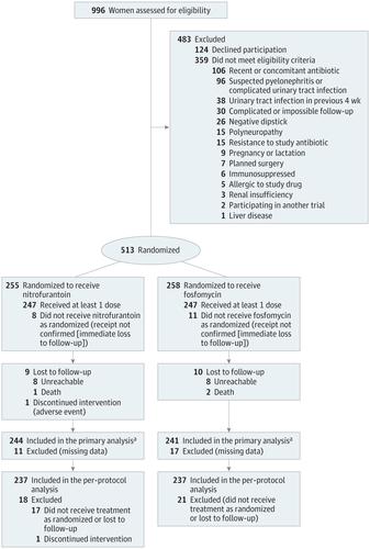 Effect Of 5 Day Nitrofurantoin Vs Single Dose Fosfomycin On Clinical Resolution Of Uncomplicated