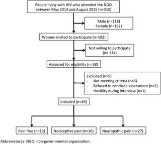 Comparison Of Pain Burden And Psychological Factors In Brazilian Women Living With Hiv And Chronic Neuropathic Or Nociceptive Pain An Exploratory Study Plos One X Mol