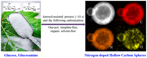 Biomass-Based Nitrogen-Doped Hollow Carbon Nanospheres Derived Directly ...