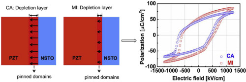 Enhanced electrical properties of epitaxial PZT films deposited by sol ...