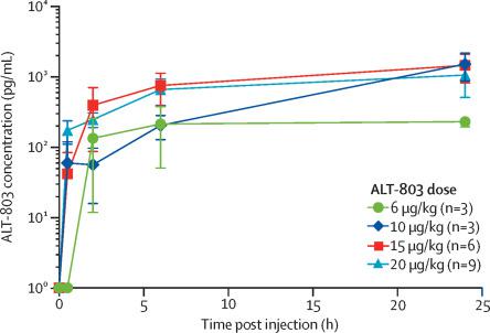 Alt 803 An Il 15 Superagonist In Combination With Nivolumab In Patients With Metastatic Non Small Cell Lung Cancer A Non Randomised Open Label Phase 1b Trial The Lancet X Mol