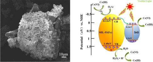 Modified Stannous Sulfide Nanoparticles With Metal Organic Framework Toward Efficient And Enhanced Photocatalytic Reduction Of Chromium Vi Under Visible Light Journal Of Colloid And Interface Science X Mol