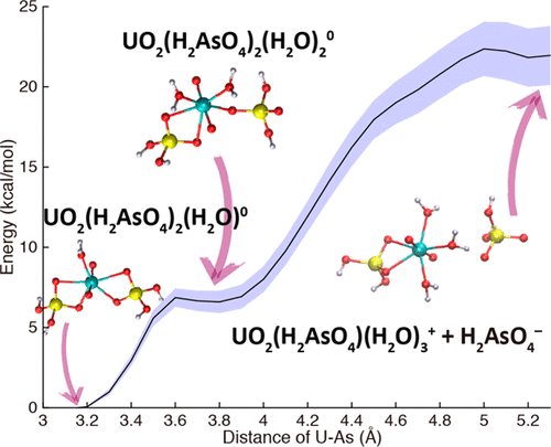 Uranyl Arsenate Complexes In Aqueous Solution: Insights From First ...