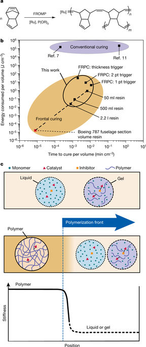 Rapid energy-efficient manufacturing of polymers and composites via ...