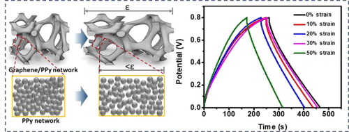 Stretchable all-solid-state supercapacitors based on highly conductive ...