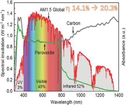 Efficient Perovskite Photovoltaic Thermoelectric Hybrid Device Advanced Energy Materials X Mol