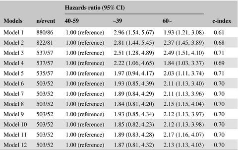 Molecular features in young vs elderly breast cancer patients and the ...