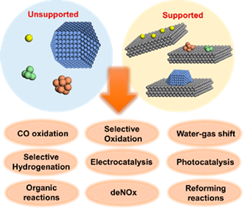 Metal Catalysts For Heterogeneous Catalysis: From Single Atoms To ...