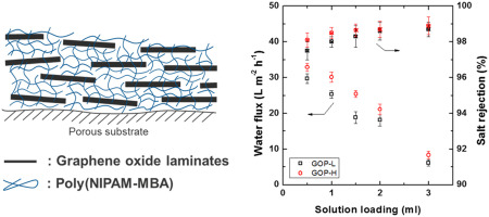 Non Swelling Graphene Oxide Polymer Nanocomposite Membrane For Reverse Osmosis Desalination Journal Of Membrane Science X Mol