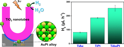 Forming A Highly Active Homogeneously Alloyed Aupt Co Catalyst Decoration On Tio2 Nanotubes Directly During Anodic Growth Acs Appl Mater Interfaces X Mol Forming A Highly Active Homogeneously Alloyed Aupt Co Catalyst Decoration On Tio2 Nanotubes Directly During Anodic Growth Acs Appl Mater Interfaces X Mol