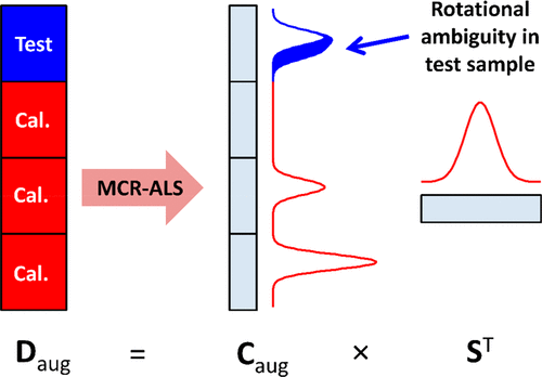 Quantifying The Prediction Error In Analytical Multivariate Curve ...