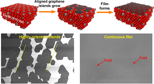 Highly Oriented Monolayer Graphene Grown On A Cu/Ni(111) Alloy Foil,ACS ...