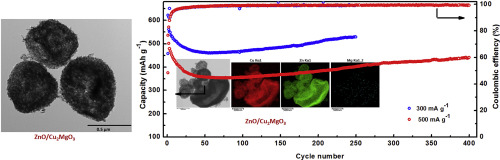 ZnO/Cu 2 MgO 3 中空多孔纳米笼:一类新型的先进锂离子电池混合负极材料,Journal of Alloys and ...