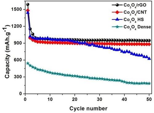 Fabrication Of Hollow Co3o4 Nanospheres And Their Nanocomposites Of Cnt And Rgo As High Performance Anodes For Lithium Ion Batteries Chemistryselect X Mol