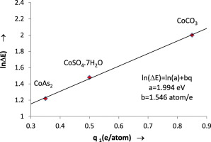 New Empirical Relation For Chemical Shift And Effective Charge In The X Ray Absorption Edge Shifts Spectrochimica Acta Part A Molecular And Biomolecular Spectroscopy X Mol