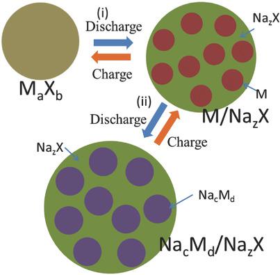 The State And Challenges Of Anode Materials Based On Conversion ...