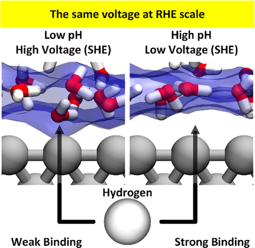 Explanation Of Dramatic Ph Dependence Of Hydrogen Binding On Noble