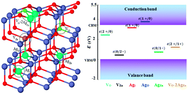 Electronic Properties Of Ag Doped Zno Dft Hybrid Functional Study Physical Chemistry Chemical Physics X Mol