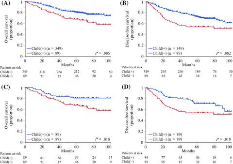 The significant influence of having children on the postoperative ...