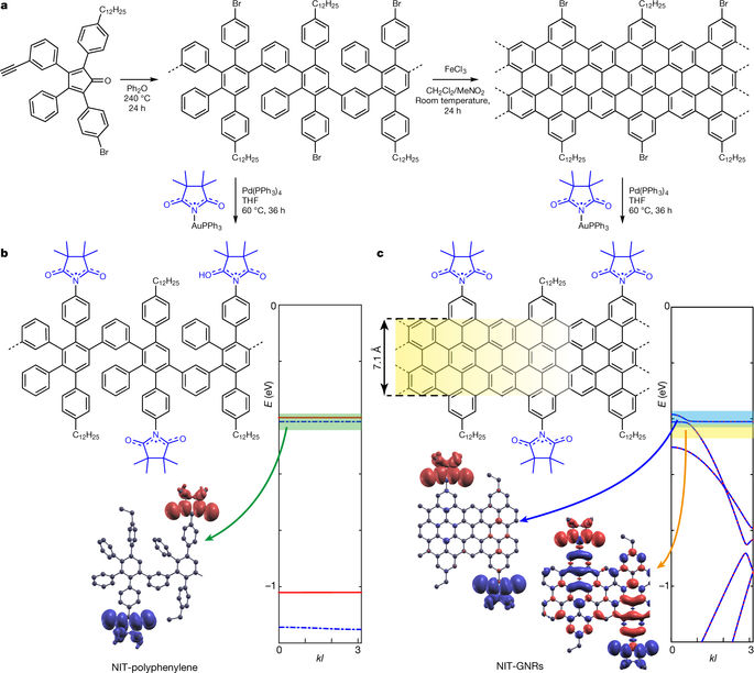 Magnetic edge states and coherent manipulation of graphene nanoribbons ...