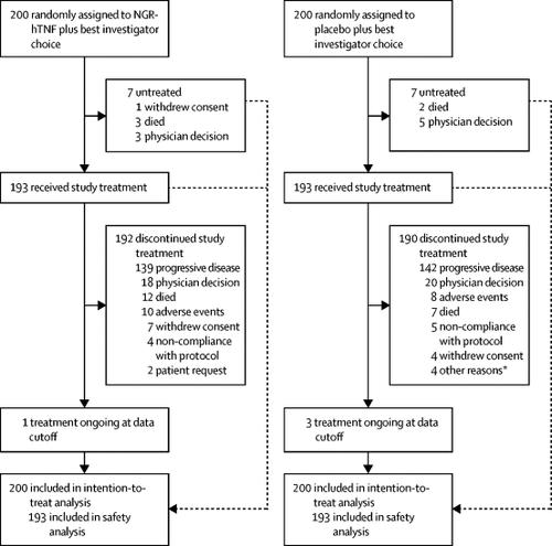 Ngr Htnf In Combination With Best Investigator Choice In Previously Treated Malignant Pleural Mesothelioma Ngr015 A Randomised Double Blind Placebo Controlled Phase 3 Trial The Lancet X Mol