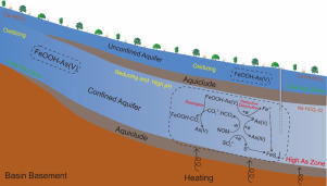High arsenic groundwater in the Guide basin, northwestern China ...