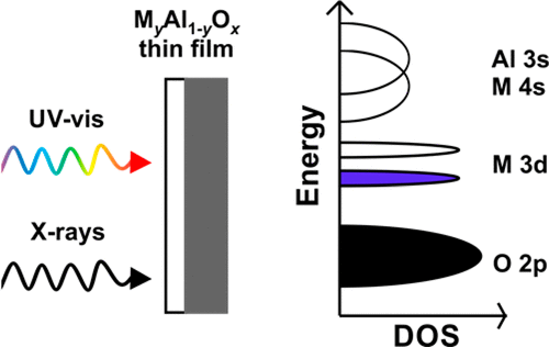 Transition-Metal-Incorporated Aluminum Oxide Thin Films: Toward ...