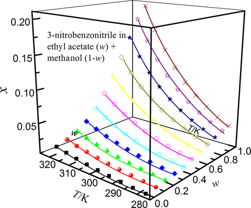 Solubility And Preferential Solvation Of 3 Nitrobenzonitrile In Binary