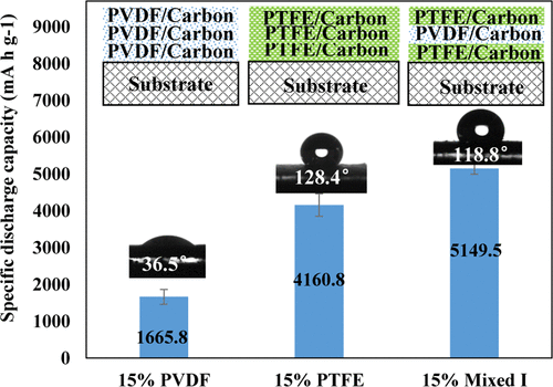 Effects of the Electrode Wettability on the Deep Discharge Capacity of ...