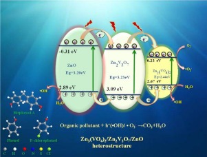 Phase Transformation And Microwave Hydrothermal Guided A Novel Double Z Scheme Ternary Vanadate Heterojunction With Highly Efficient Photocatalytic Performance Applied Catalysis B Environmental X Mol