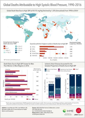 Global Deaths Attributable To High Systolic Blood Pressure 1990 2016 