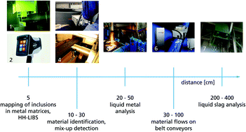 LIBS工业应用分析– 2014年至2018年的发展概况,Journal of Analytical Atomic Spectrometry ...