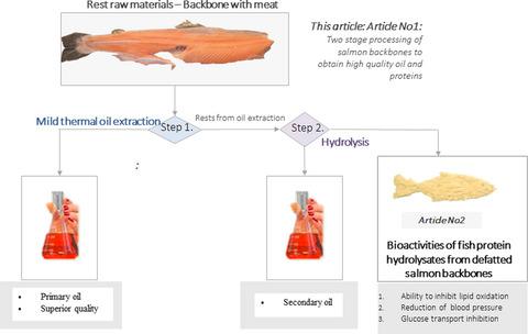 鲑鱼骨干的两阶段加工以获得高质量的油和蛋白质,International Journal of Food Science ...