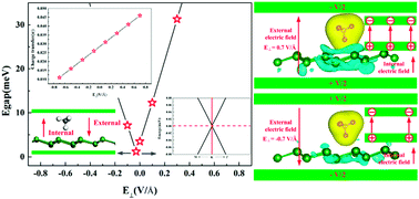 Tuning The Electronic Properties Of Germanene By Molecular Adsorption And Under An External Electric Field Journal Of Materials Chemistry C X Mol