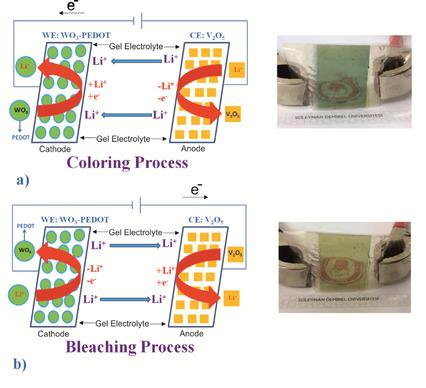 High‐performance Flexible Complementary Electrochromic Device Based On ...