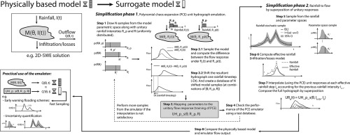 A dynamic emulator for physically based flow simulators under varying ...