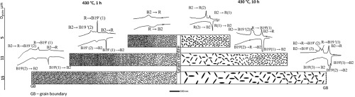 Effect of B2 austenite grain size and aging time on microstructure and ...