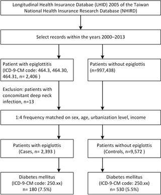 Risk of acute epiglottitis in patients with preexisting diabetes