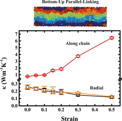 High Thermal Conductivity Of Bulk Epoxy Resin By Bottom Up Parallel Linking And Strain A Molecular Dynamics Study The Journal Of Physical Chemistry C X Mol