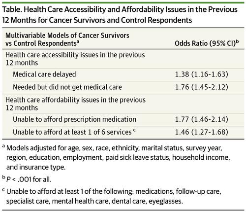 Patterns in Health Care Access and Affordability Among Cancer Survivors ...