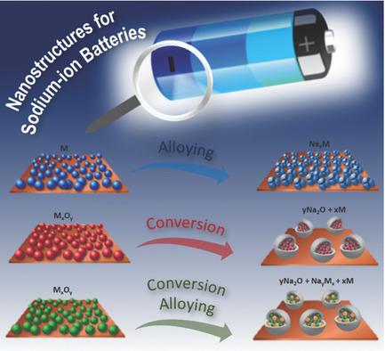 Beyond Insertion For Naion Batteries Nanostructured Alloying And Conversion Anode Materials