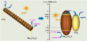 Mn0.2Cd0.8S nanowires modified by CoP3 nanoparticles for highly ...