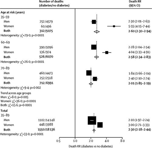 Sex Specific Relevance Of Diabetes To Occlusive Vascular And Other Mortality A Collaborative Meta Analysis Of Individual Data From 980 793 Adults From 68 Prospective Studies The Lancet X Mol