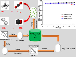 Syngas production from CO2 reforming of methane over Ni supported on ...