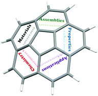 Corannulene a molecular bowl of carbon with multifaceted properties