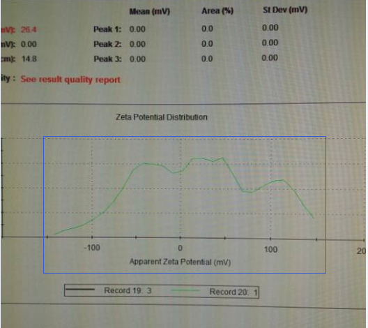 zeta电位测出来峰很宽很多请问是怎么回事谢谢