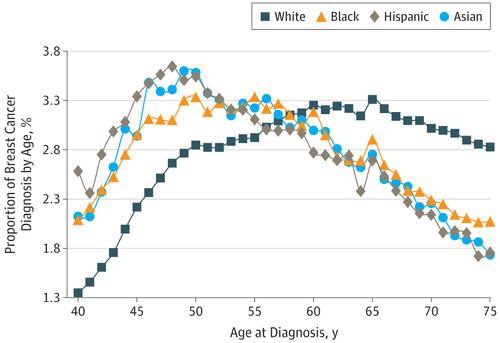 Race/Ethnicity and Age Distribution of Breast Cancer Diagnosis in the ...