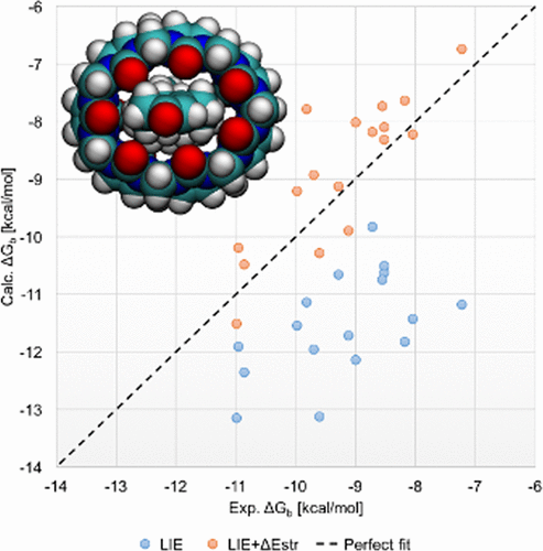 Cavitand宿主-客体结合亲和力的线性相互作用能模型,The Journal of Physical Chemistry B - X-MOL